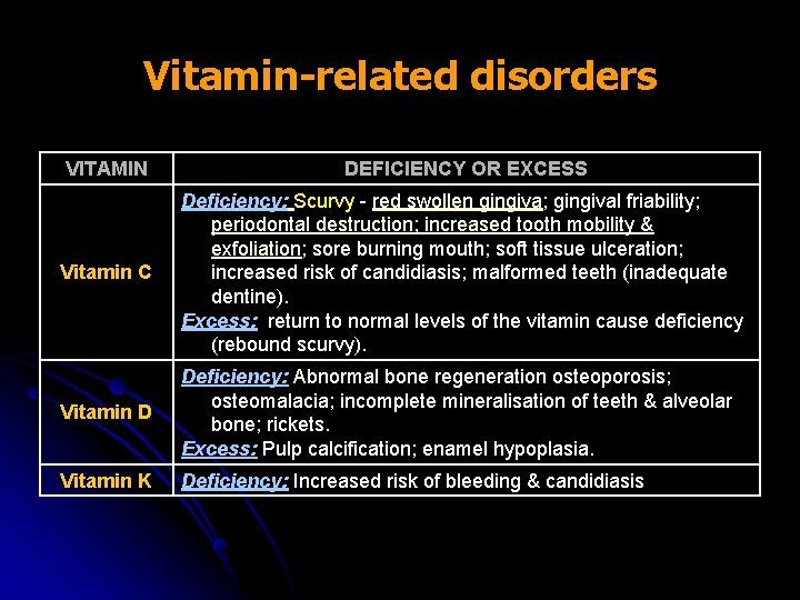 Vitamin-related disorders VITAMIN DEFICIENCY OR EXCESS Vitamin C Deficiency: Scurvy - red swollen gingiva;