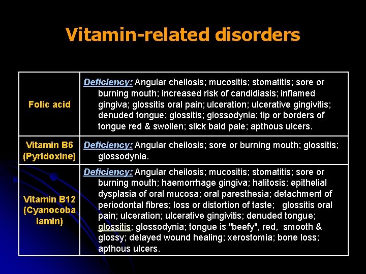Vitamin-related disorders Folic acid Deficiency: Angular cheilosis; mucositis; stomatitis; sore or burning mouth; increased