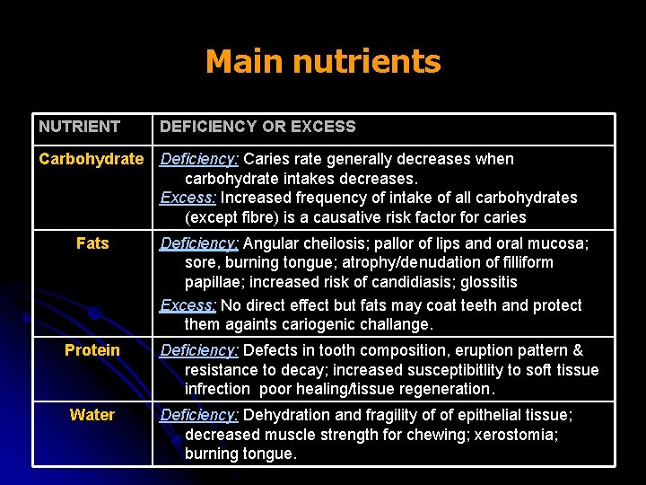 Main nutrients NUTRIENT DEFICIENCY OR EXCESS Carbohydrate Deficiency: Caries rate generally decreases when carbohydrate
