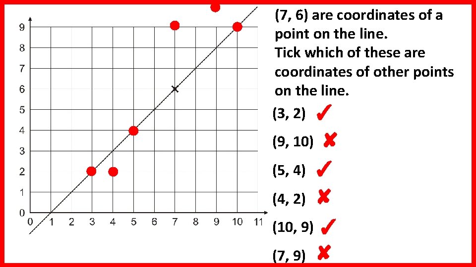 (7, 6) are coordinates of a point on the line. Tick which of these (7, 6) are coordinates of a point on the line. Tick which of these