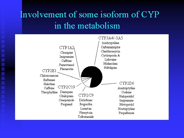 Involvement of some isoform of CYP in the metabolism 
