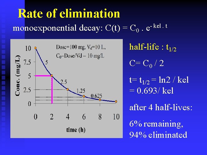 Rate of elimination monoexponential decay: C(t) = C 0. e- kel. t half-life :