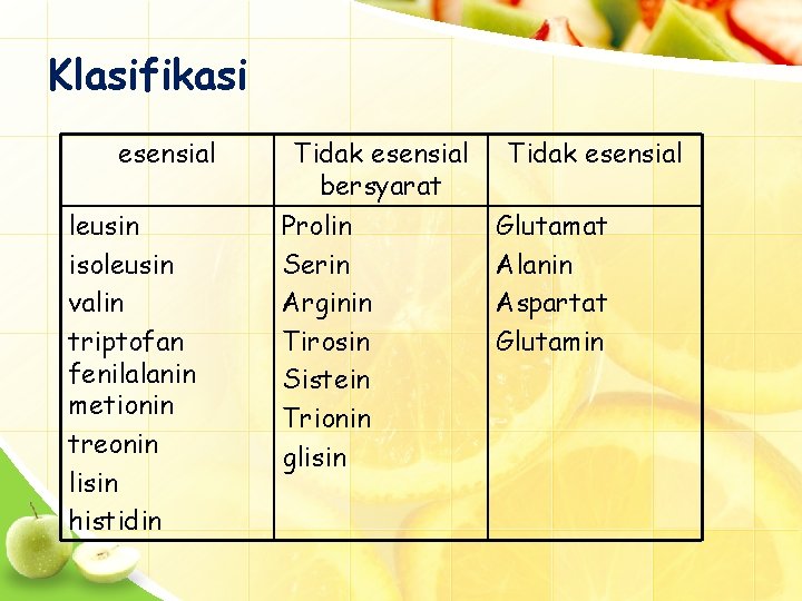 Klasifikasi esensial leusin isoleusin valin triptofan fenilalanin metionin treonin lisin histidin Tidak esensial bersyarat