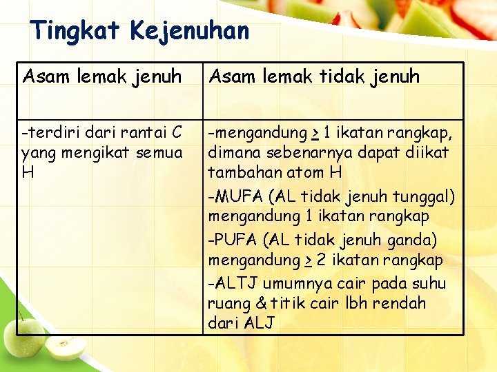 Tingkat Kejenuhan Asam lemak jenuh Asam lemak tidak jenuh -terdiri dari rantai C yang