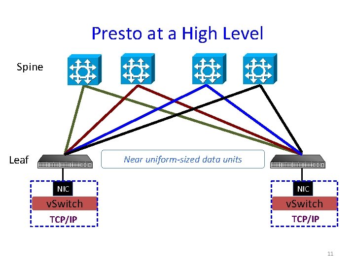 Presto at a High Level Spine Leaf Near uniform-sized data units NIC v. Switch