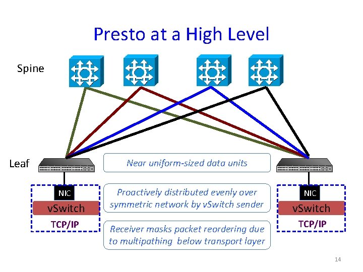 Presto at a High Level Spine Leaf Near uniform-sized data units NIC v. Switch