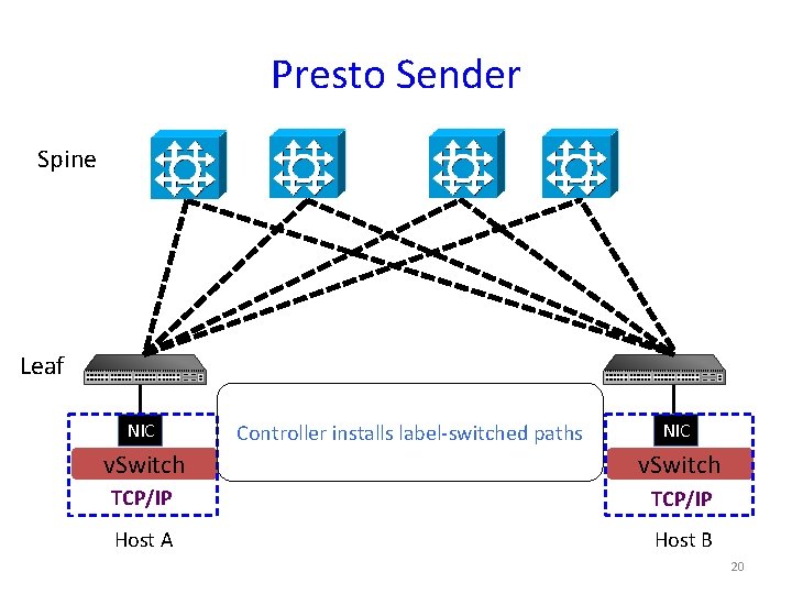 Presto Sender Spine Leaf NIC Controller installs label-switched paths NIC v. Switch TCP/IP Host