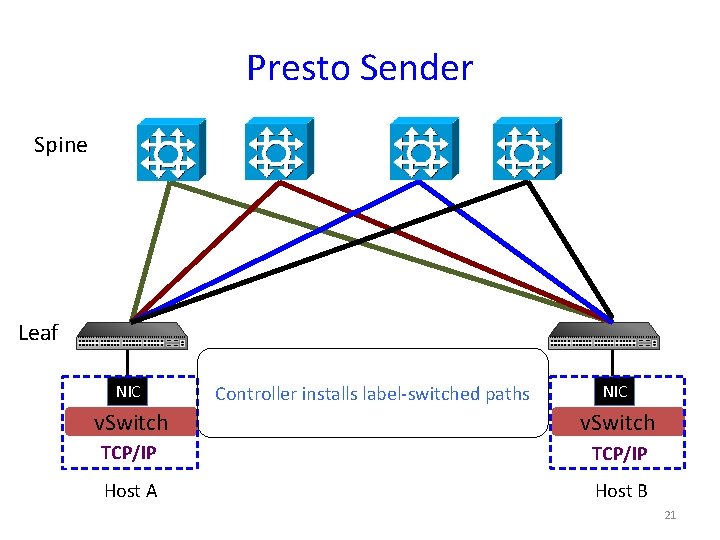 Presto Sender Spine Leaf NIC Controller installs label-switched paths NIC v. Switch TCP/IP Host
