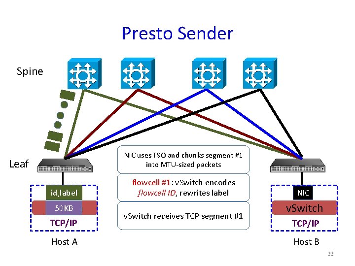 Presto Sender Spine NIC uses TSO and chunks segment #1 into MTU-sized packets Leaf