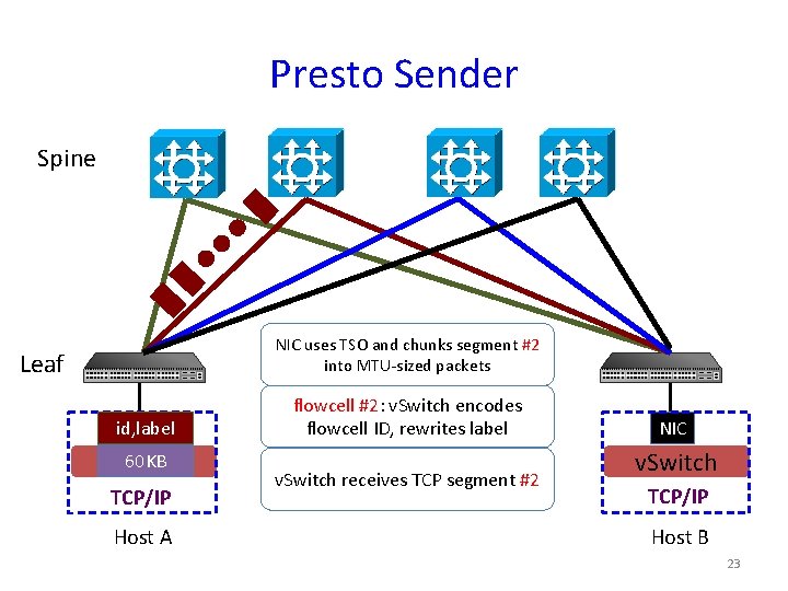 Presto Sender Spine NIC uses TSO and chunks segment #2 into MTU-sized packets Leaf