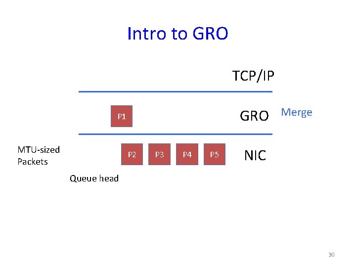 Intro to GRO TCP/IP GRO P 1 MTU-sized Packets P 2 P 3 P