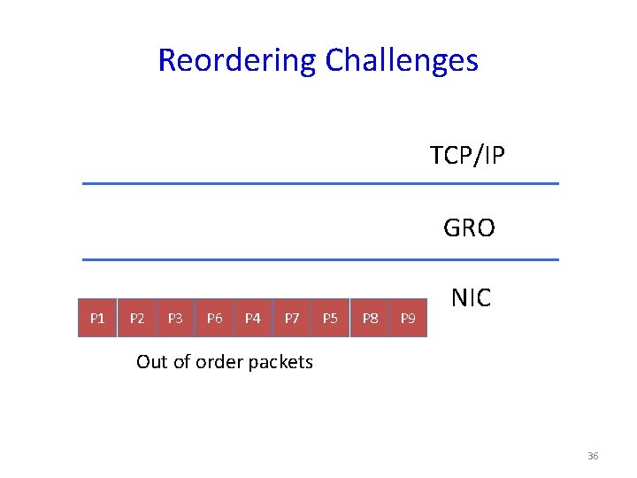 Reordering Challenges TCP/IP GRO P 1 P 2 P 3 P 6 P 4