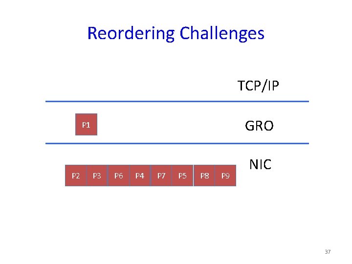 Reordering Challenges TCP/IP GRO P 1 P 2 P 3 P 6 P 4