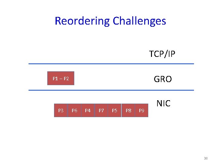 Reordering Challenges TCP/IP GRO P 1 – P 2 P 3 P 6 P