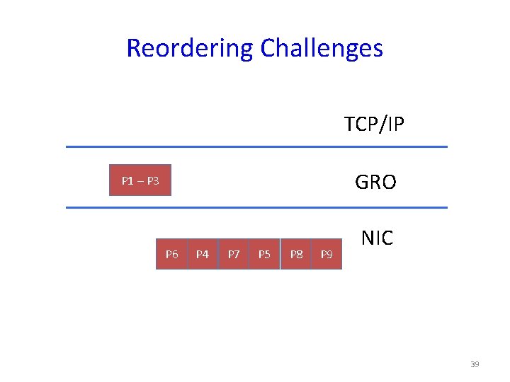 Reordering Challenges TCP/IP GRO P 1 – P 3 P 6 P 4 P