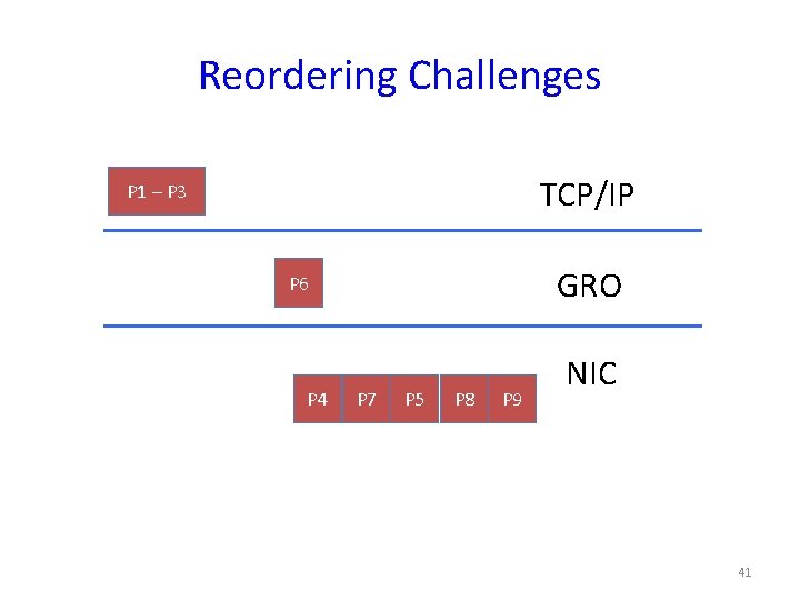 Reordering Challenges TCP/IP P 1 – P 3 GRO P 6 P 4 P