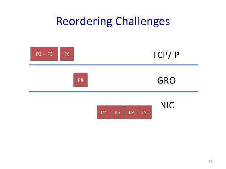 Reordering Challenges P 1 – P 3 TCP/IP P 6 GRO P 4 P