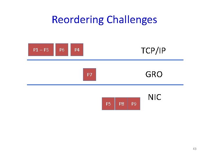 Reordering Challenges P 1 – P 3 P 6 TCP/IP P 4 GRO P