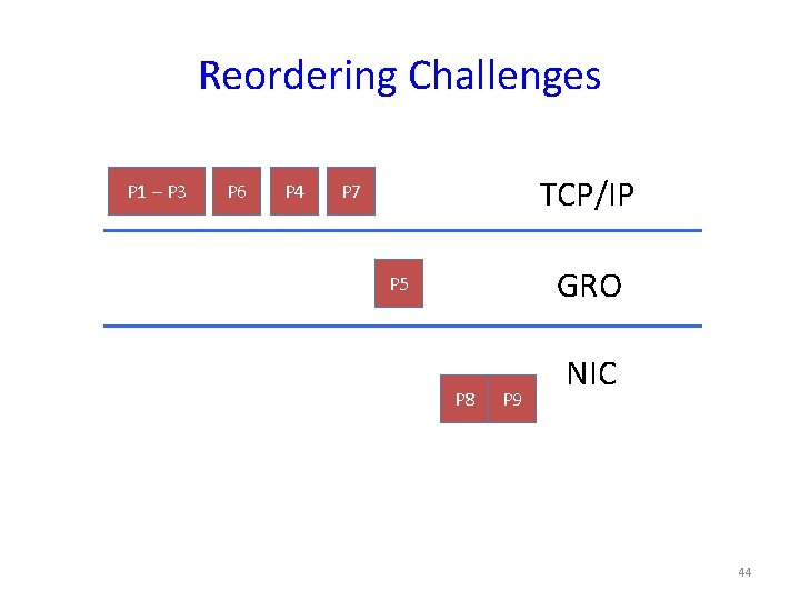 Reordering Challenges P 1 – P 3 P 6 P 4 TCP/IP P 7