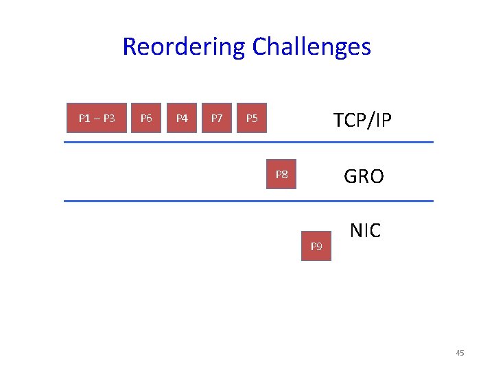 Reordering Challenges P 1 – P 3 P 6 P 4 P 7 TCP/IP