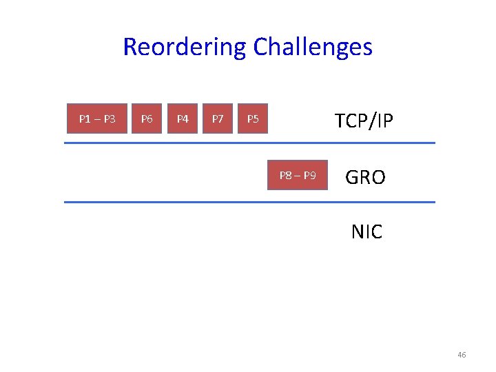 Reordering Challenges P 1 – P 3 P 6 P 4 P 7 TCP/IP
