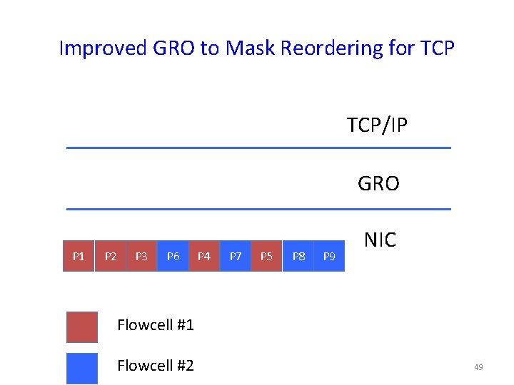 Improved GRO to Mask Reordering for TCP/IP GRO P 1 P 2 P 3