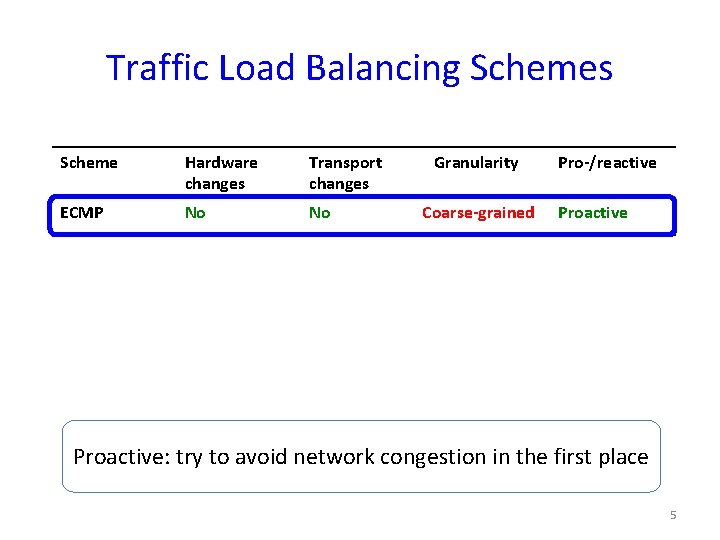 Traffic Load Balancing Schemes Scheme Hardware changes Transport changes ECMP No No Granularity Coarse-grained