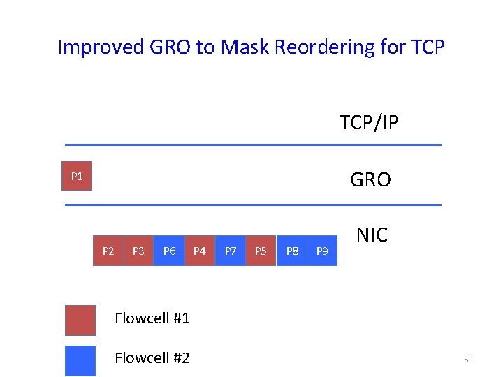 Improved GRO to Mask Reordering for TCP/IP GRO P 1 P 2 P 3