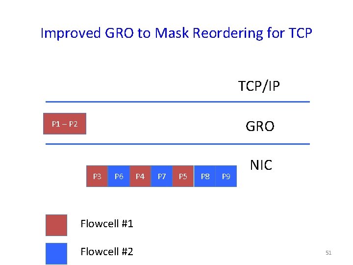 Improved GRO to Mask Reordering for TCP/IP GRO P 1 – P 2 P