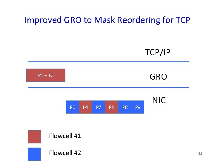 Improved GRO to Mask Reordering for TCP/IP GRO P 1 – P 3 P