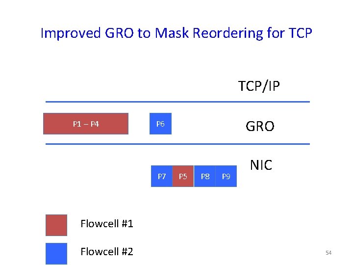 Improved GRO to Mask Reordering for TCP/IP P 1 – P 4 GRO P