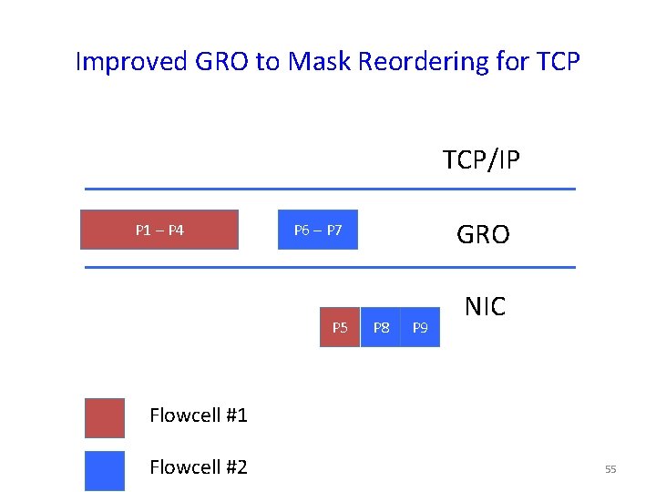 Improved GRO to Mask Reordering for TCP/IP P 1 – P 4 GRO P