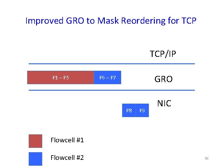 Improved GRO to Mask Reordering for TCP/IP P 1 – P 5 GRO P