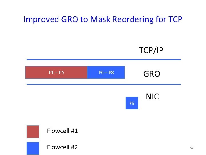 Improved GRO to Mask Reordering for TCP/IP P 1 – P 5 GRO P