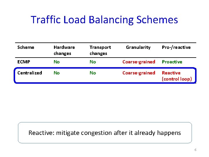 Traffic Load Balancing Schemes Scheme Hardware changes Transport changes Granularity Pro-/reactive ECMP No No