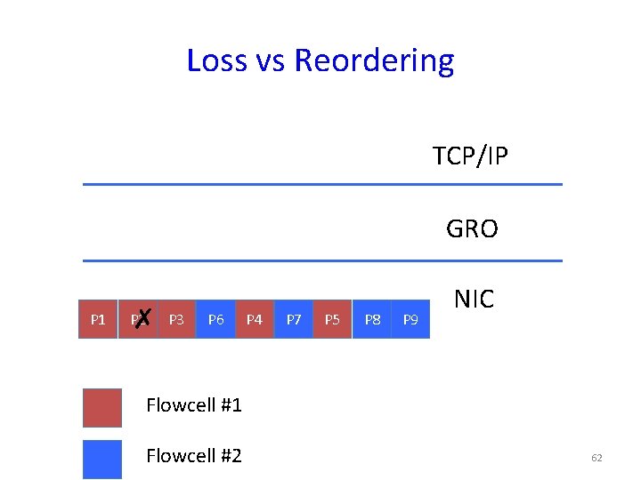 Loss vs Reordering TCP/IP GRO P 1 P 2 ✗ P 3 P 6