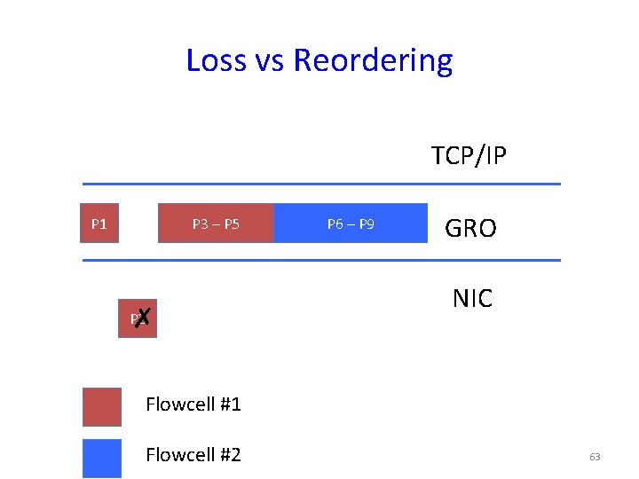 Loss vs Reordering TCP/IP P 1 P 3 – P 5 P 2 ✗