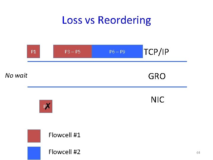 Loss vs Reordering P 1 P 3 – P 5 P 6 – P