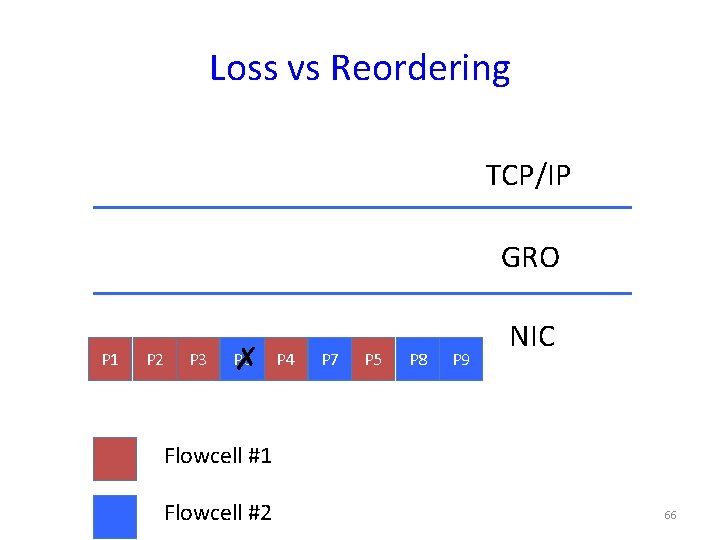 Loss vs Reordering TCP/IP GRO P 1 P 2 P 3 P 6 ✗