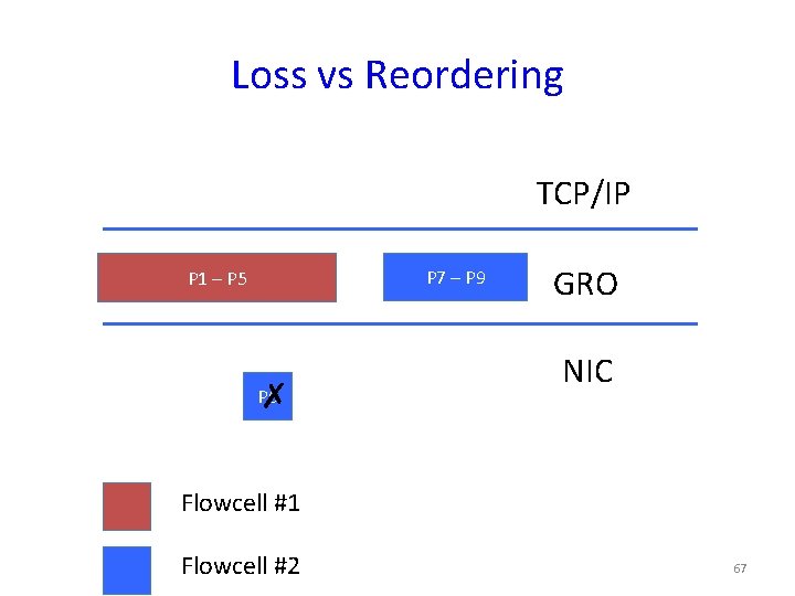 Loss vs Reordering TCP/IP P 7 – P 9 P 1 – P 5