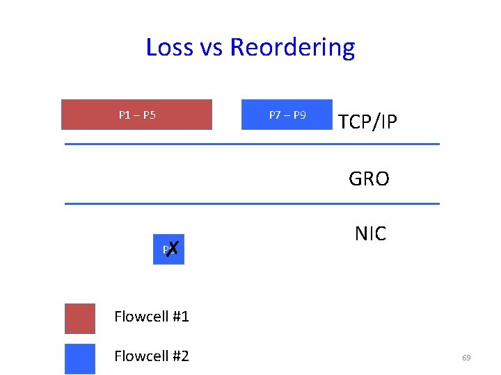 Loss vs Reordering P 1 – P 5 P 7 – P 9 TCP/IP