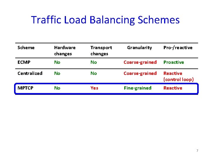 Traffic Load Balancing Schemes Scheme Hardware changes Transport changes Granularity Pro-/reactive ECMP No No