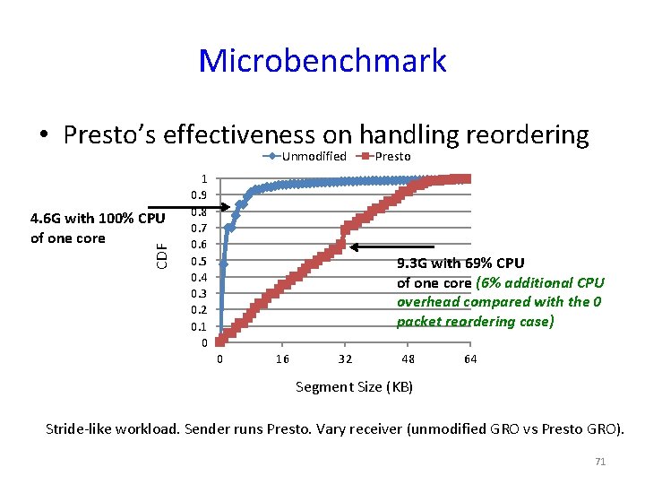 Microbenchmark • Presto’s effectiveness on handling reordering Unmodified CDF 4. 6 G with 100%