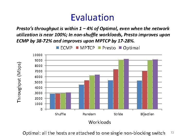 Evaluation Throughput (Mbps) Presto’s throughput is within 1 – 4% of Optimal, even when