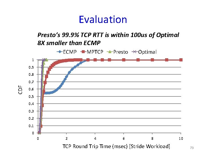 Evaluation Presto’s 99. 9% TCP RTT is within 100 us of Optimal 8 X