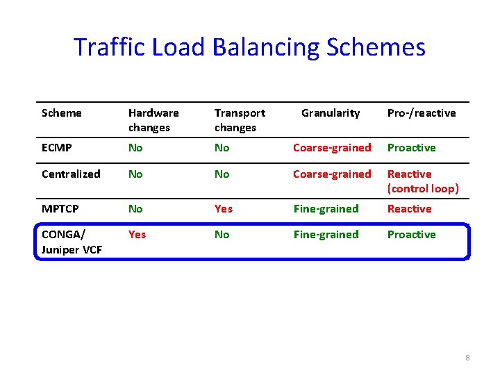 Traffic Load Balancing Schemes Scheme Hardware changes Transport changes Granularity Pro-/reactive ECMP No No