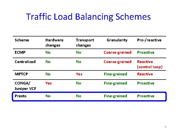 Traffic Load Balancing Schemes Scheme Hardware changes Transport changes Granularity Pro-/reactive ECMP No No
