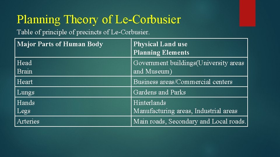 Planning Theory of Le-Corbusier Table of principle of precincts of Le-Corbusier. Major Parts of