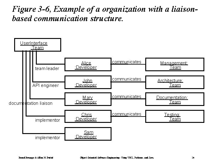 Figure 3 -6, Example of a organization with a liaisonbased communication structure. User. Interface Figure 3 -6, Example of a organization with a liaisonbased communication structure. User. Interface