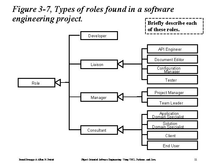 Figure 3 -7, Types of roles found in a software engineering project. Briefly describe Figure 3 -7, Types of roles found in a software engineering project. Briefly describe